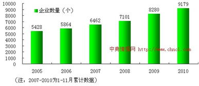 2005-2010年中國食品制造業數量趨勢分析 行業成長與投資洞察