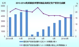 2013-2014年我國橡膠和塑料制品業固定資產投資完成額分析